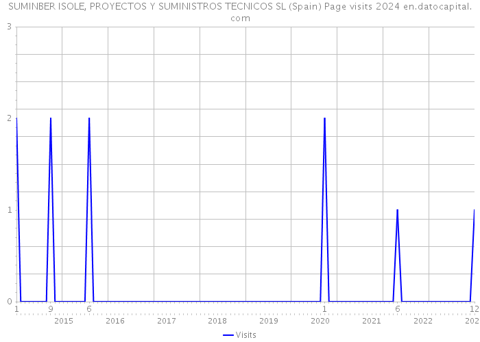 SUMINBER ISOLE, PROYECTOS Y SUMINISTROS TECNICOS SL (Spain) Page visits 2024 