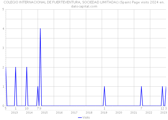 COLEGIO INTERNACIONAL DE FUERTEVENTURA, SOCIEDAD LIMITADA() (Spain) Page visits 2024 