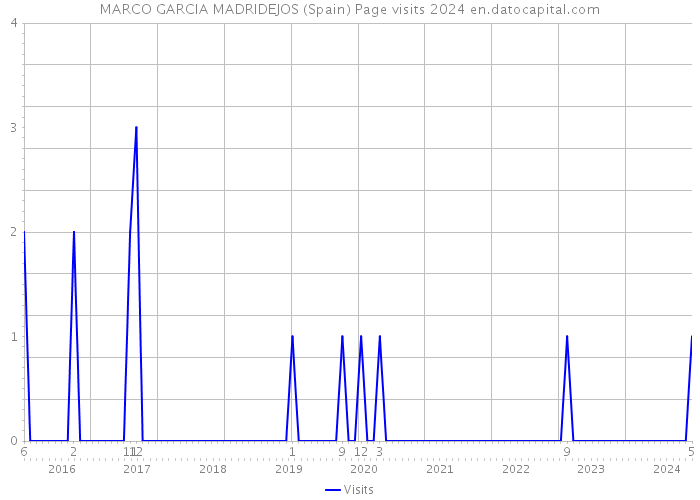 MARCO GARCIA MADRIDEJOS (Spain) Page visits 2024 