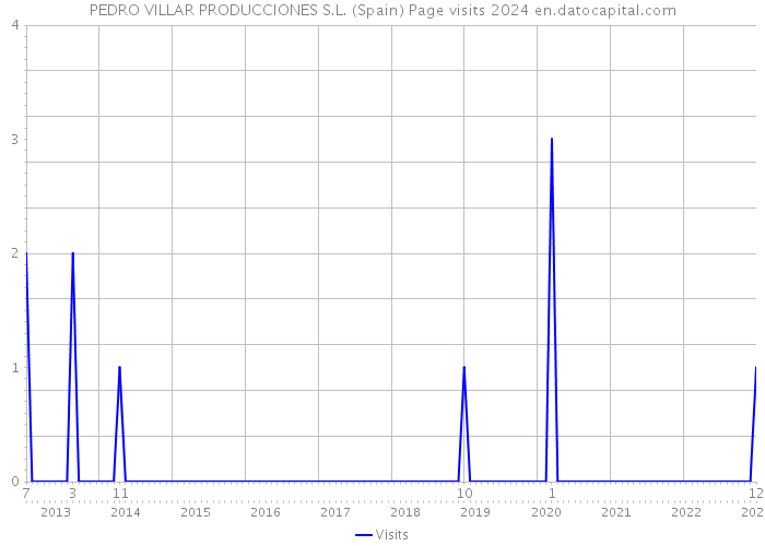 PEDRO VILLAR PRODUCCIONES S.L. (Spain) Page visits 2024 