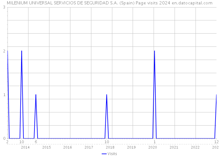 MILENIUM UNIVERSAL SERVICIOS DE SEGURIDAD S.A. (Spain) Page visits 2024 