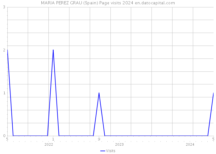 MARIA PEREZ GRAU (Spain) Page visits 2024 