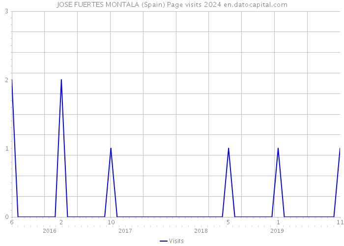 JOSE FUERTES MONTALA (Spain) Page visits 2024 