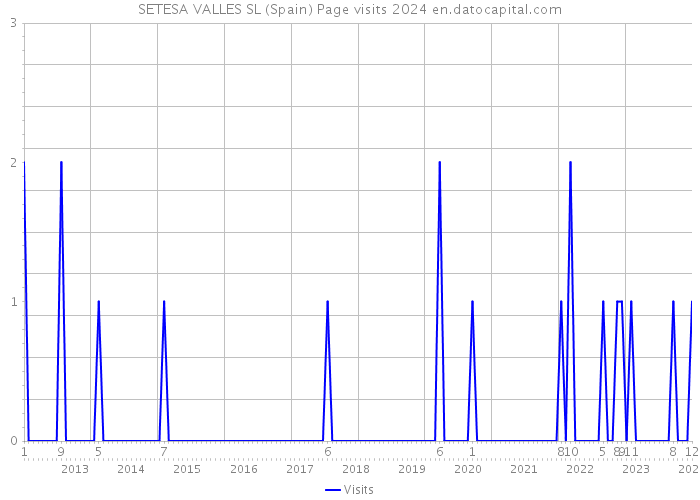 SETESA VALLES SL (Spain) Page visits 2024 