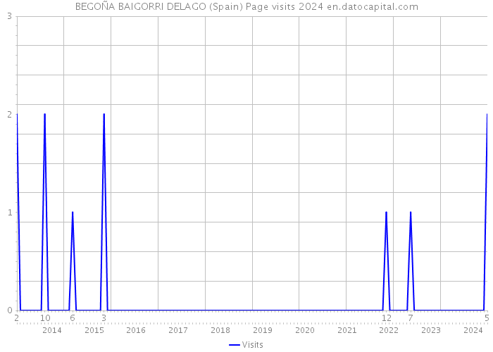 BEGOÑA BAIGORRI DELAGO (Spain) Page visits 2024 