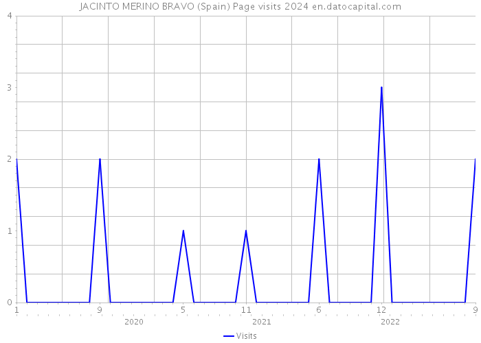 JACINTO MERINO BRAVO (Spain) Page visits 2024 