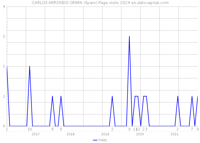 CARLOS ARRONDO GRIMA (Spain) Page visits 2024 