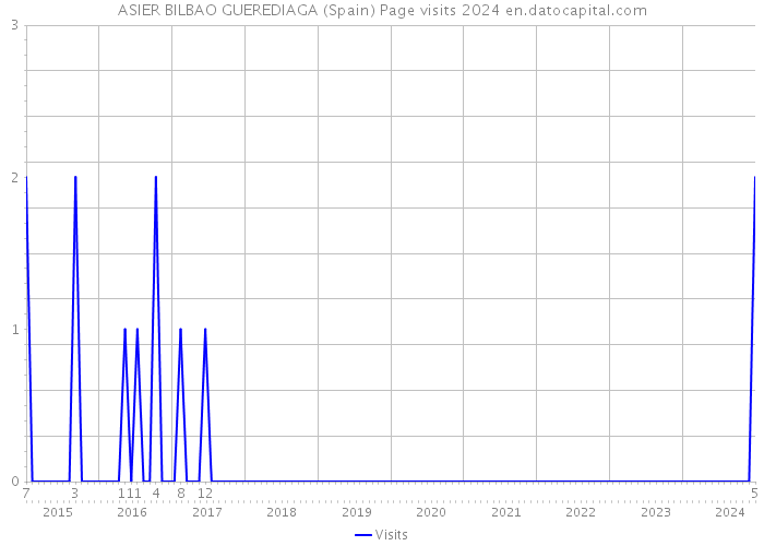 ASIER BILBAO GUEREDIAGA (Spain) Page visits 2024 