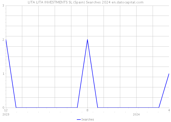 LITA LITA INVESTMENTS SL (Spain) Searches 2024 