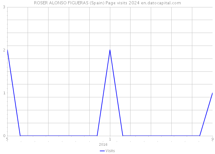 ROSER ALONSO FIGUERAS (Spain) Page visits 2024 