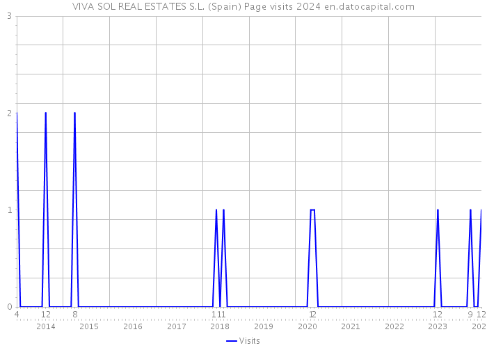 VIVA SOL REAL ESTATES S.L. (Spain) Page visits 2024 