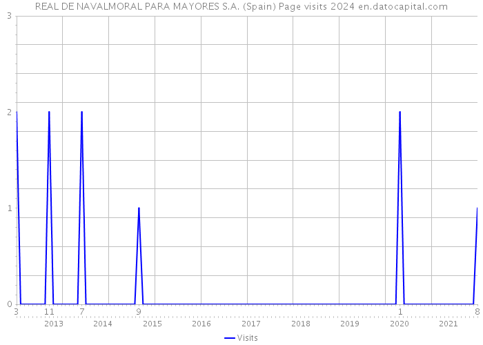 REAL DE NAVALMORAL PARA MAYORES S.A. (Spain) Page visits 2024 