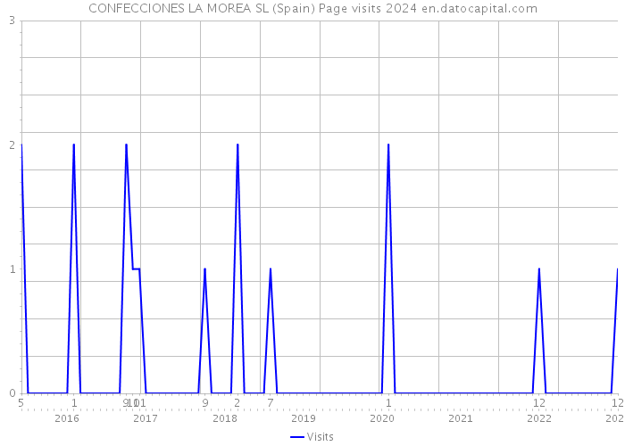 CONFECCIONES LA MOREA SL (Spain) Page visits 2024 