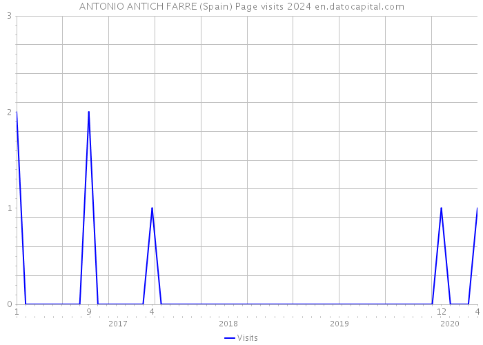 ANTONIO ANTICH FARRE (Spain) Page visits 2024 