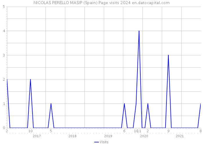 NICOLAS PERELLO MASIP (Spain) Page visits 2024 