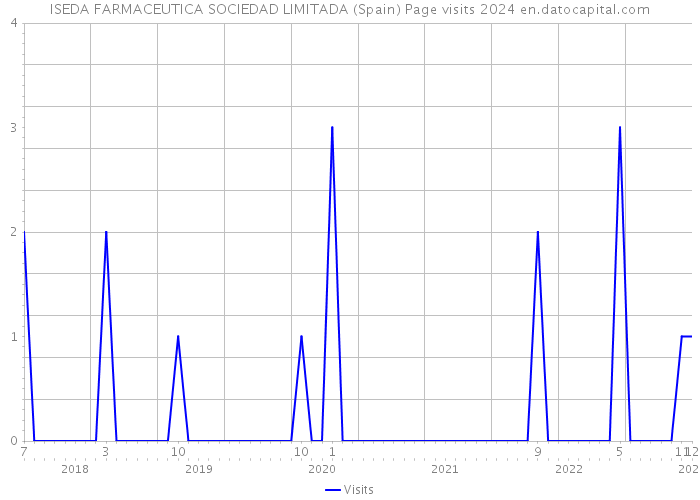 ISEDA FARMACEUTICA SOCIEDAD LIMITADA (Spain) Page visits 2024 