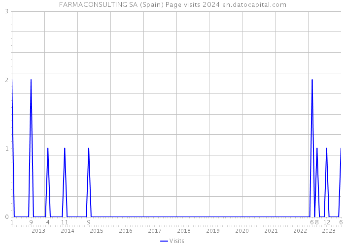 FARMACONSULTING SA (Spain) Page visits 2024 