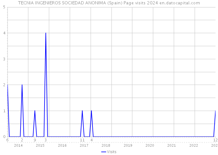 TECNIA INGENIEROS SOCIEDAD ANONIMA (Spain) Page visits 2024 