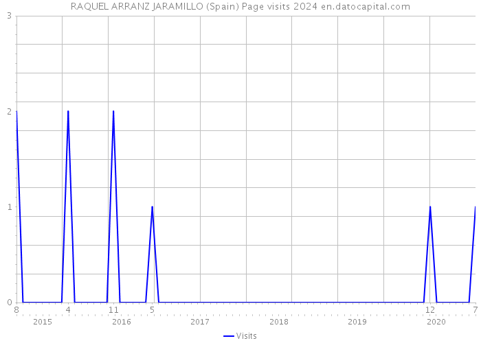 RAQUEL ARRANZ JARAMILLO (Spain) Page visits 2024 