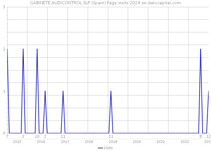 GABINETE AUDICONTROL SLP (Spain) Page visits 2024 