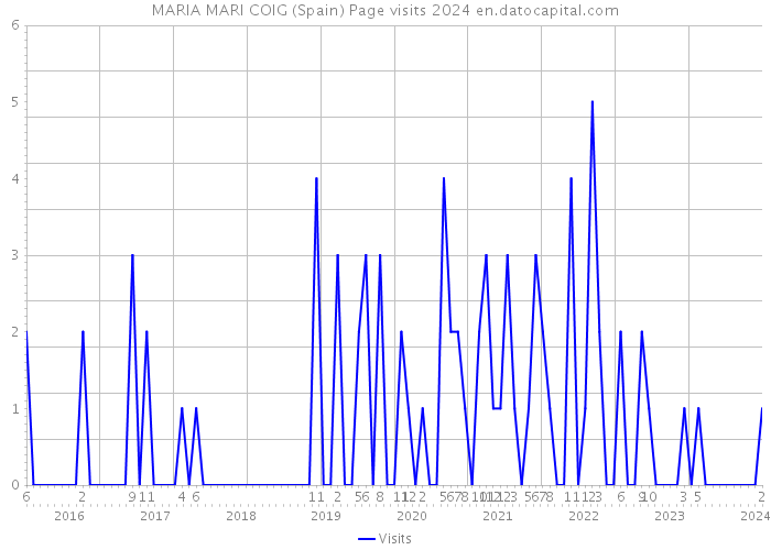 MARIA MARI COIG (Spain) Page visits 2024 