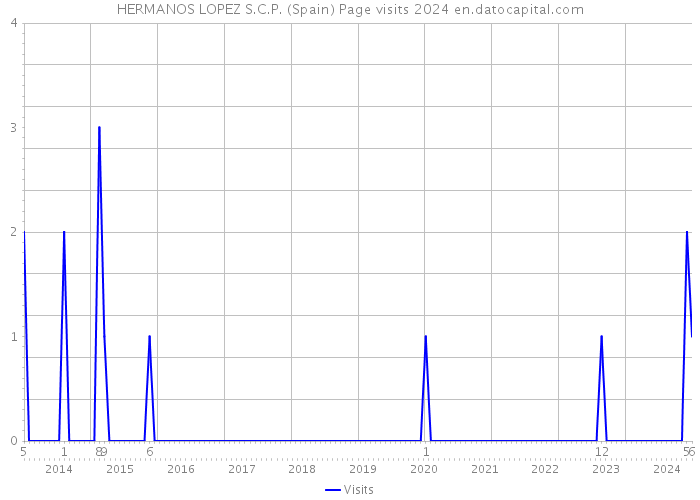 HERMANOS LOPEZ S.C.P. (Spain) Page visits 2024 