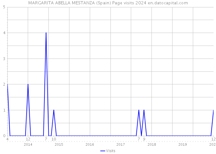 MARGARITA ABELLA MESTANZA (Spain) Page visits 2024 
