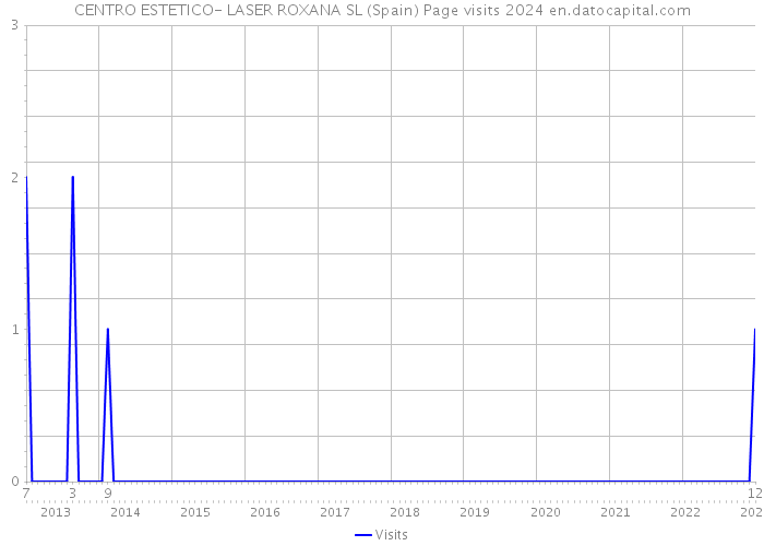 CENTRO ESTETICO- LASER ROXANA SL (Spain) Page visits 2024 