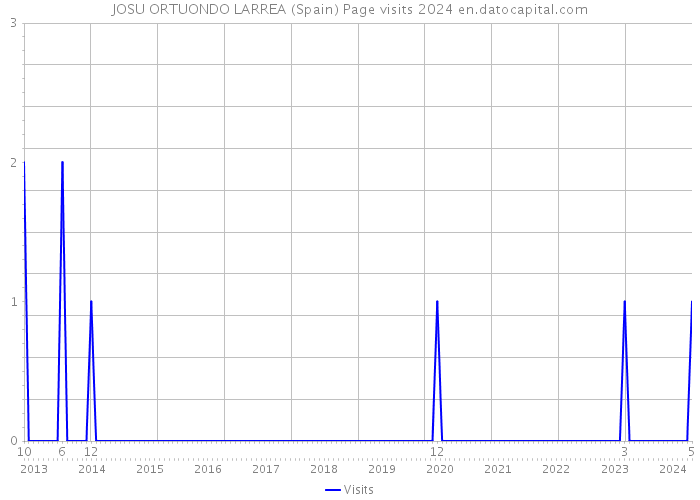 JOSU ORTUONDO LARREA (Spain) Page visits 2024 