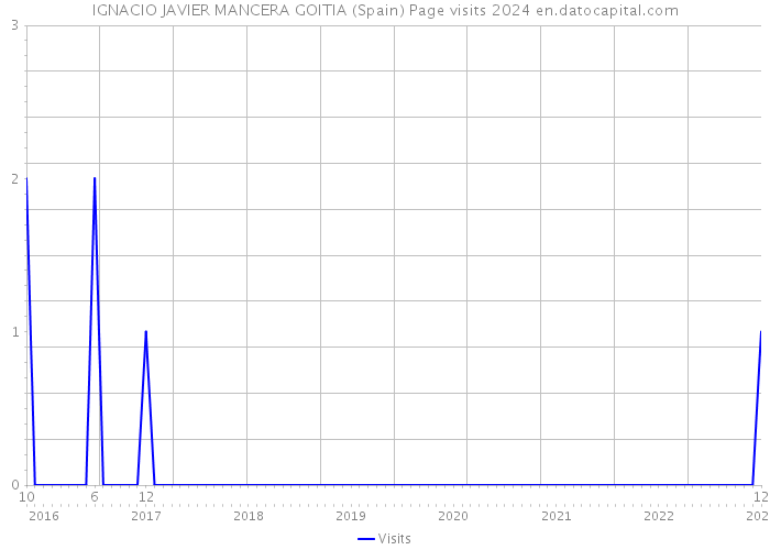 IGNACIO JAVIER MANCERA GOITIA (Spain) Page visits 2024 