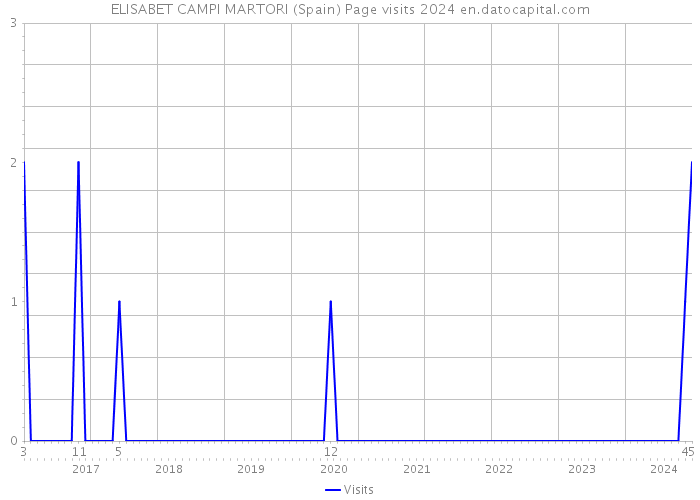 ELISABET CAMPI MARTORI (Spain) Page visits 2024 