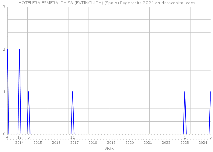 HOTELERA ESMERALDA SA (EXTINGUIDA) (Spain) Page visits 2024 