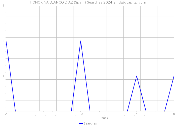 HONORINA BLANCO DIAZ (Spain) Searches 2024 