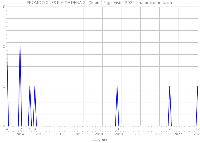 PROMOCIONES RIA DE DENA SL (Spain) Page visits 2024 