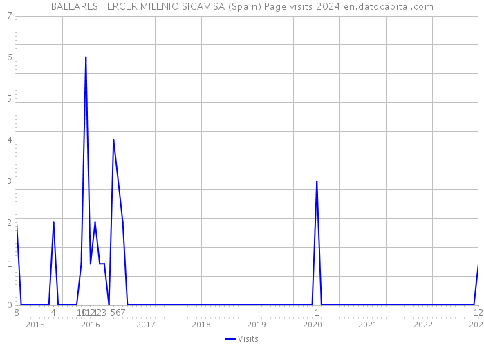 BALEARES TERCER MILENIO SICAV SA (Spain) Page visits 2024 