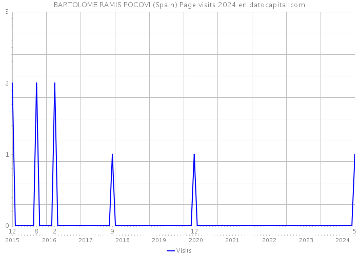 BARTOLOME RAMIS POCOVI (Spain) Page visits 2024 