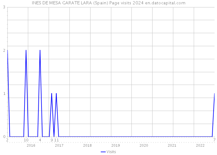 INES DE MESA GARATE LARA (Spain) Page visits 2024 