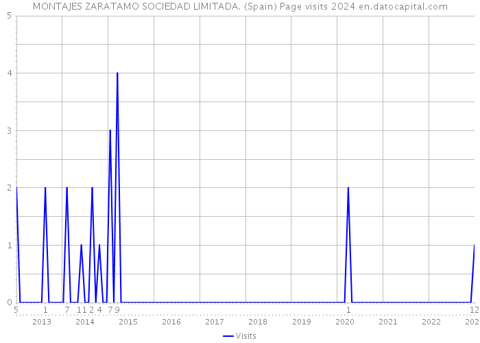 MONTAJES ZARATAMO SOCIEDAD LIMITADA. (Spain) Page visits 2024 