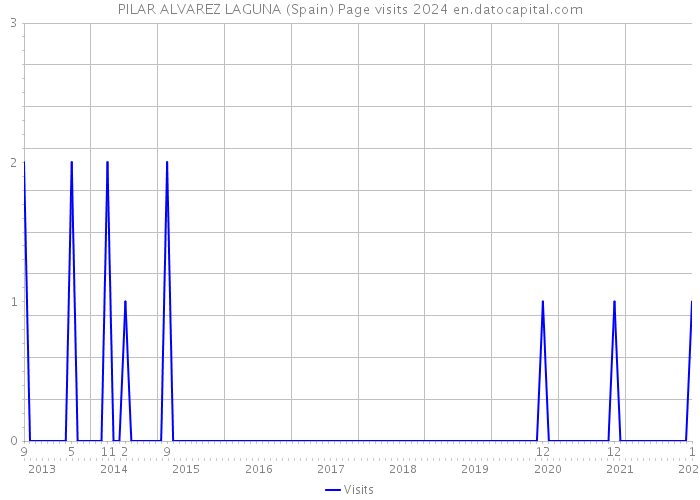 PILAR ALVAREZ LAGUNA (Spain) Page visits 2024 