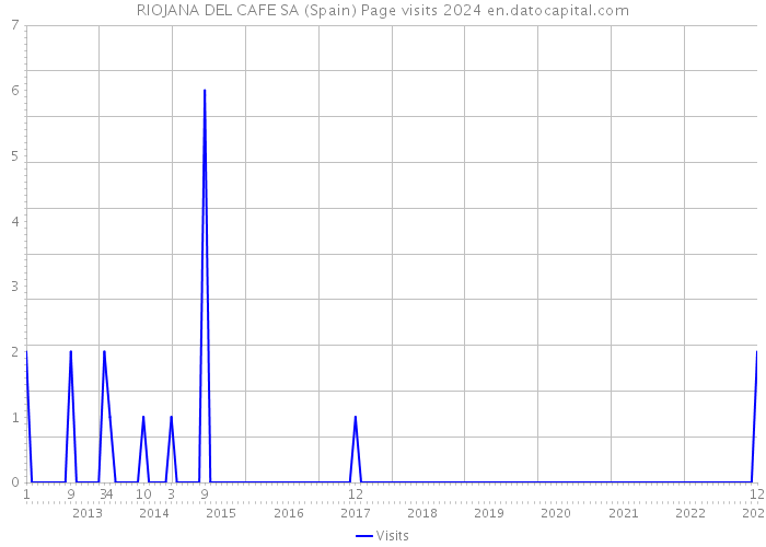 RIOJANA DEL CAFE SA (Spain) Page visits 2024 