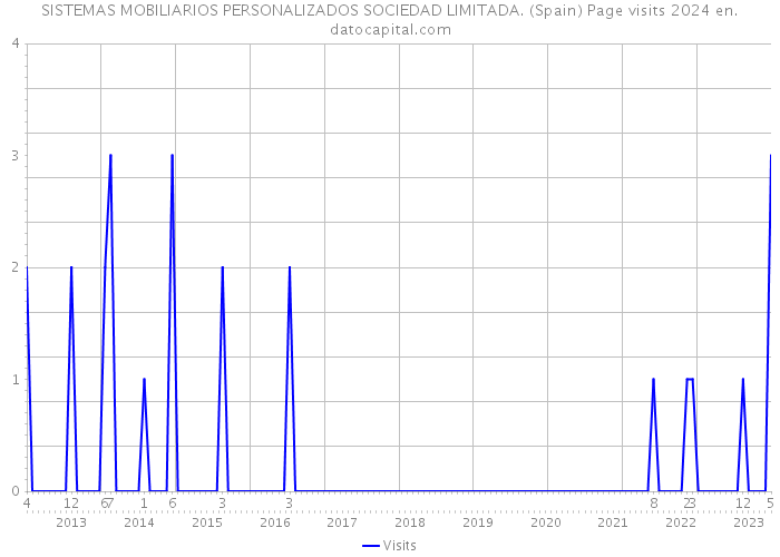 SISTEMAS MOBILIARIOS PERSONALIZADOS SOCIEDAD LIMITADA. (Spain) Page visits 2024 