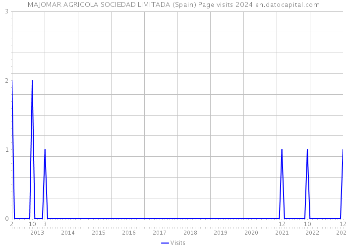 MAJOMAR AGRICOLA SOCIEDAD LIMITADA (Spain) Page visits 2024 
