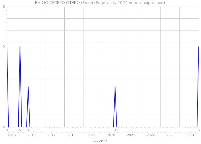 EMILIO CEREZO OTERO (Spain) Page visits 2024 