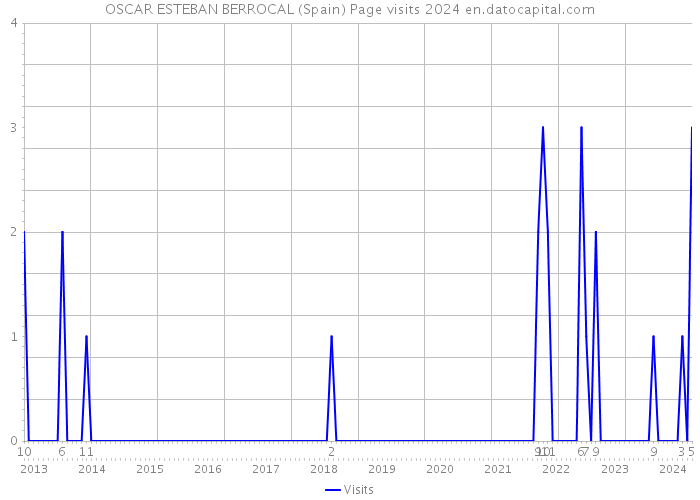OSCAR ESTEBAN BERROCAL (Spain) Page visits 2024 