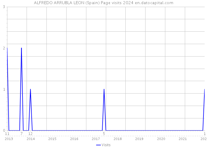 ALFREDO ARRUBLA LEON (Spain) Page visits 2024 