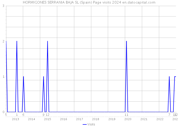 HORMIGONES SERRANIA BAJA SL (Spain) Page visits 2024 