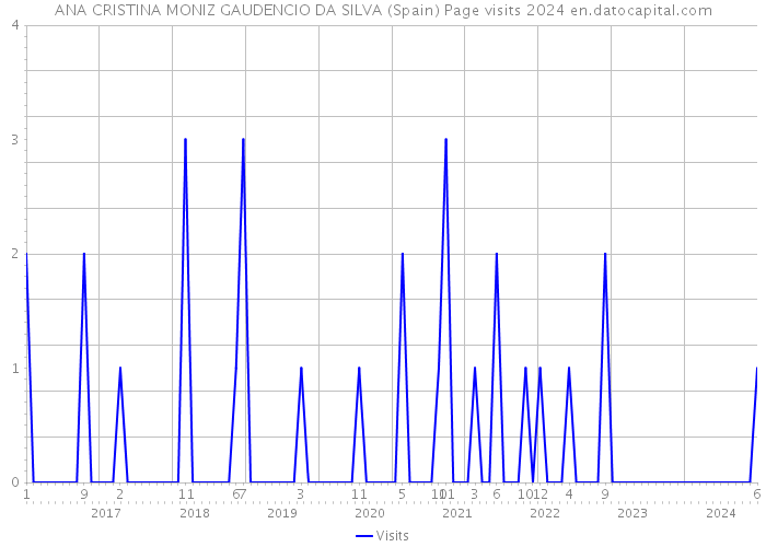ANA CRISTINA MONIZ GAUDENCIO DA SILVA (Spain) Page visits 2024 