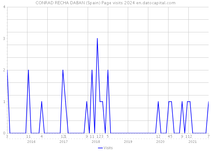 CONRAD RECHA DABAN (Spain) Page visits 2024 