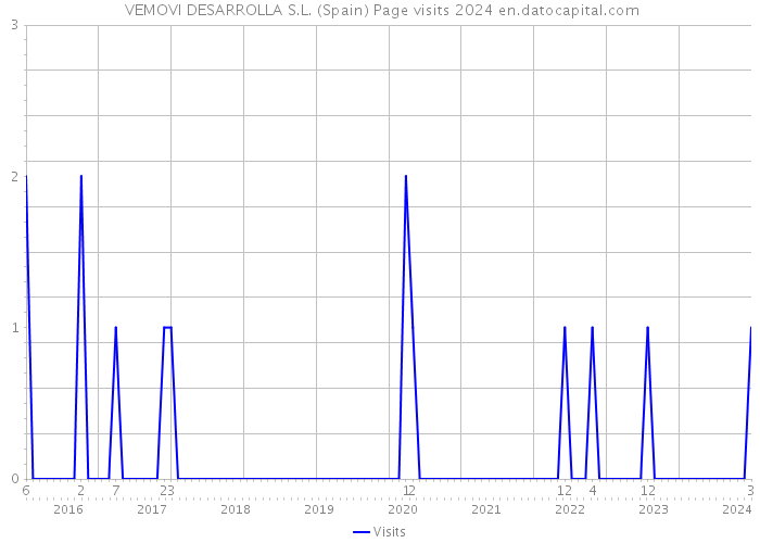 VEMOVI DESARROLLA S.L. (Spain) Page visits 2024 