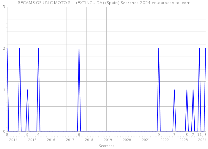 RECAMBIOS UNIC MOTO S.L. (EXTINGUIDA) (Spain) Searches 2024 